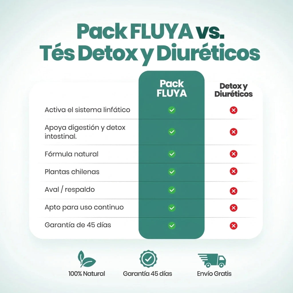 Fluya® Lymphatic Drainage Drops 2